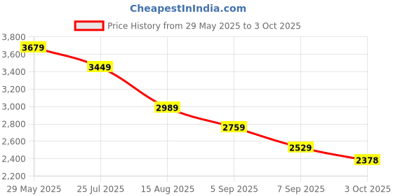 tatacliq.com Tommy Hilfiger Natural Cognac Regular Fit Sweater tommy hilfiger Price History Graph from 29 May 2025 to 3 Oct 2025