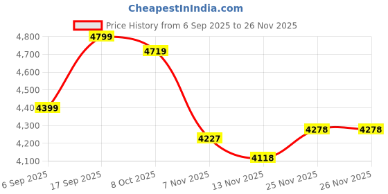 tatacliq.com TOMMY HILFIGER Natural W & Basket Brown Textured Tote tommy hilfiger Price History Graph from 6 Sep 2025 to 26 Nov 2025