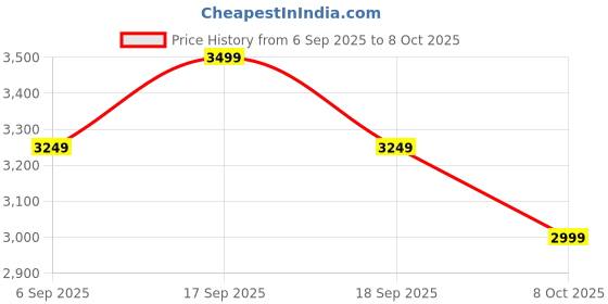 tatacliq.com TOMMY HILFIGER Natural W & Moonglow Textured Shoulder Bag tommy hilfiger Price History Graph from 6 Sep 2025 to 8 Oct 2025