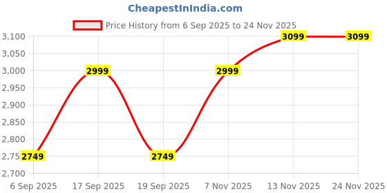 tatacliq.com TOMMY HILFIGER Natural W & Tommy Navy Textured Cross Body Bag tommy hilfiger Price History Graph from 6 Sep 2025 to 24 Nov 2025