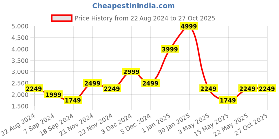 tatacliq.com TOMMY HILFIGER Navy Albizia Small Wallet tommy hilfiger Price History Graph from 22 Aug 2024 to 26 Oct 2025