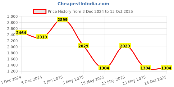 tatacliq.com TOMMY HILFIGER Navy Alfredo Leather Waist Belt tommy hilfiger Price History Graph from 3 Dec 2024 to 12 Oct 2025