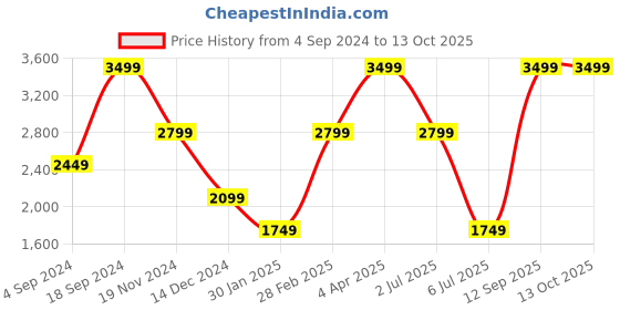 tatacliq.com Tommy Hilfiger Navy & Brown Hobro Leather Reversible Belt tommy hilfiger Price History Graph from 4 Sep 2024 to 12 Oct 2025