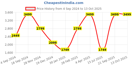 tatacliq.com Tommy Hilfiger Navy & Brown Hobro Leather Reversible Belt tommy hilfiger Price History Graph from 4 Sep 2024 to 13 Oct 2025