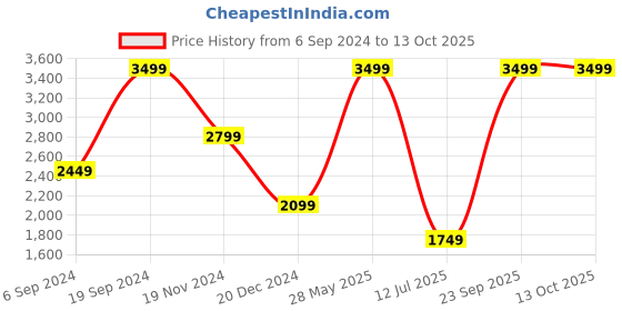 tatacliq.com Tommy Hilfiger Navy & Brown Hobro Leather Reversible Belt tommy hilfiger Price History Graph from 6 Sep 2024 to 13 Oct 2025