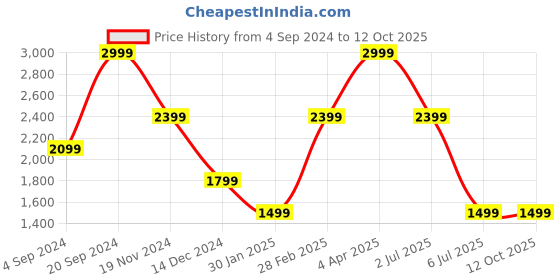 tatacliq.com Tommy Hilfiger Navy & Brown Leandro Leather Reversible Belt tommy hilfiger Price History Graph from 4 Sep 2024 to 12 Oct 2025