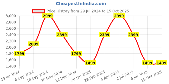 tatacliq.com Tommy Hilfiger Navy & Brown Leather Reversible Belt for Men tommy hilfiger Price History Graph from 29 Jul 2024 to 14 Oct 2025