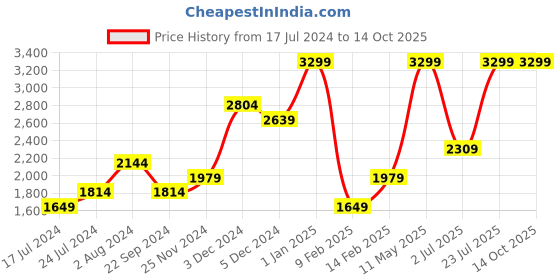 tatacliq.com Tommy Hilfiger Navy & Brown Leather Reversible Belt for Men tommy hilfiger Price History Graph from 17 Jul 2024 to 14 Oct 2025