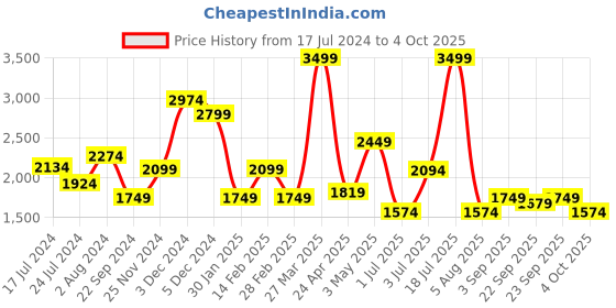 tatacliq.com Tommy Hilfiger Navy & Brown Leather Reversible Belt for Men tommy hilfiger Price History Graph from 17 Jul 2024 to 4 Oct 2025