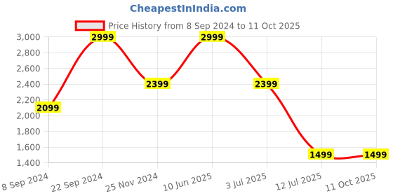 tatacliq.com Tommy Hilfiger Navy & Brown Leather Reversible Belt for Men tommy hilfiger Price History Graph from 8 Sep 2024 to 11 Oct 2025