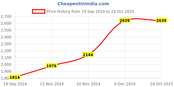 tatacliq.com Tommy Hilfiger Navy & Brown Leather Reversible Belt for Men tommy hilfiger Price History Graph from 19 Sep 2024 to 22 Oct 2025