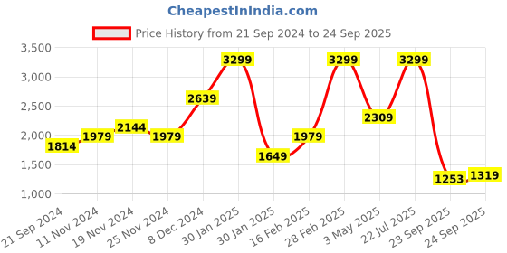 tatacliq.com Tommy Hilfiger Navy & Brown Leather Reversible Belt for Men tommy hilfiger Price History Graph from 21 Sep 2024 to 24 Sep 2025