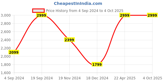 tatacliq.com Tommy Hilfiger Navy & Brown Leather Reversible Belt for Men tommy hilfiger Price History Graph from 4 Sep 2024 to 4 Oct 2025