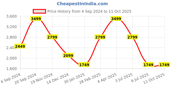 tatacliq.com TOMMY HILFIGER Navy & Brown Skive Leather Reversible Belt tommy hilfiger Price History Graph from 4 Sep 2024 to 10 Oct 2025