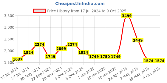 tatacliq.com Tommy Hilfiger Navy & Maroon Leather Reversible Belt for Men tommy hilfiger Price History Graph from 17 Jul 2024 to 9 Oct 2025