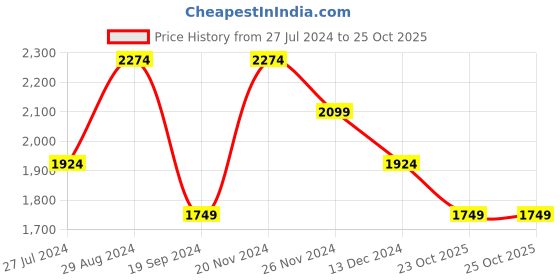 tatacliq.com Tommy Hilfiger Navy & Maroon Leather Reversible Belt for Men tommy hilfiger Price History Graph from 27 Jul 2024 to 25 Oct 2025