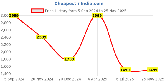 tatacliq.com Tommy Hilfiger Navy & Olive Leather Reversible Belt for Men tommy hilfiger Price History Graph from 5 Sep 2024 to 24 Nov 2025