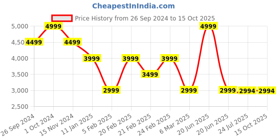 tatacliq.com TOMMY HILFIGER Navy & Red ANASTASIA II Cross Body Bag tommy hilfiger Price History Graph from 26 Sep 2024 to 15 Oct 2025