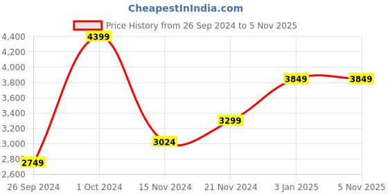 tatacliq.com Tommy Hilfiger Navy & Red & White Medium Cross Body Bag tommy hilfiger Price History Graph from 26 Sep 2024 to 4 Nov 2025