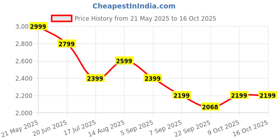 tatacliq.com Tommy Hilfiger Navy & Red Cotton Regular Fit Striped Sweater tommy hilfiger Price History Graph from 21 May 2025 to 15 Oct 2025