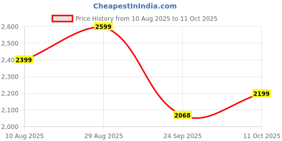 tatacliq.com Tommy Hilfiger Navy & Red Cotton Regular Fit Striped Sweater tommy hilfiger Price History Graph from 10 Aug 2025 to 11 Oct 2025