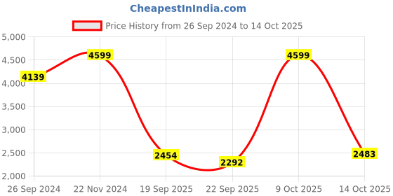 tatacliq.com TOMMY HILFIGER Navy & Red Cotton Striped Pullover tommy hilfiger Price History Graph from 26 Sep 2024 to 14 Oct 2025