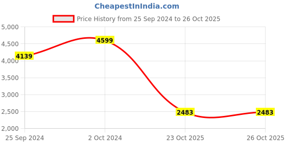 tatacliq.com TOMMY HILFIGER Navy & Red Cotton Striped Pullover tommy hilfiger Price History Graph from 25 Sep 2024 to 25 Oct 2025