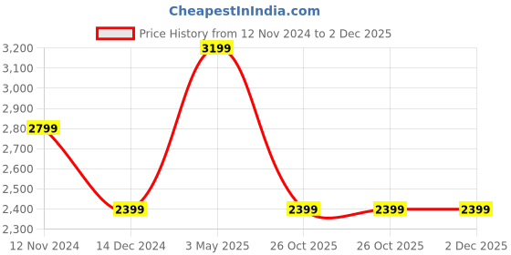 tatacliq.com Tommy Hilfiger Navy & Red Natalie Small Leather Wallet tommy hilfiger Price History Graph from 12 Nov 2024 to 2 Dec 2025