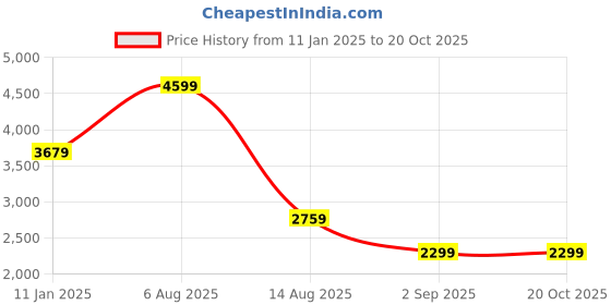 tatacliq.com TOMMY HILFIGER Navy & Red Striped Pullover tommy hilfiger Price History Graph from 11 Jan 2025 to 19 Oct 2025