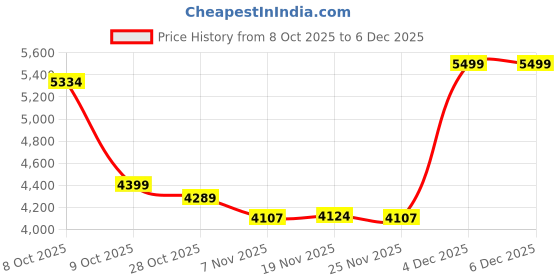 tatacliq.com TOMMY HILFIGER Navy & Rouge Logo Sling Bag tommy hilfiger Price History Graph from 8 Oct 2025 to 4 Dec 2025