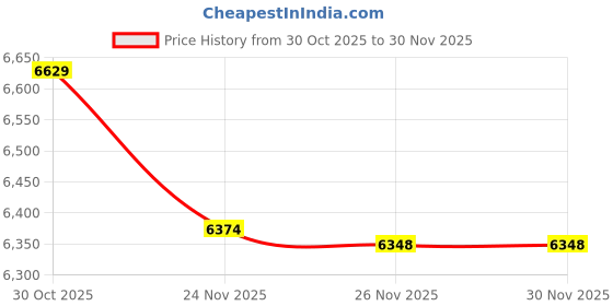 tatacliq.com TOMMY HILFIGER Navy & Rouge Logo Tote Bag tommy hilfiger Price History Graph from 30 Oct 2025 to 30 Nov 2025