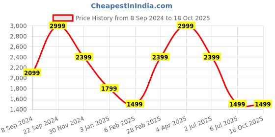 tatacliq.com Tommy Hilfiger Navy & Tan Colmar Leather Reversible Belt tommy hilfiger Price History Graph from 8 Sep 2024 to 18 Oct 2025