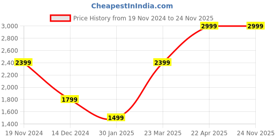 tatacliq.com Tommy Hilfiger Navy & Tan Colmar Leather Reversible Belt tommy hilfiger Price History Graph from 19 Nov 2024 to 23 Nov 2025