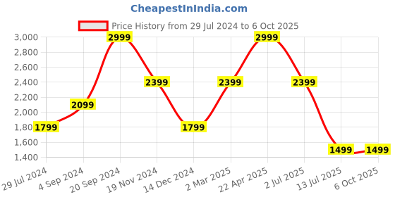 tatacliq.com Tommy Hilfiger Navy & Tan Leather Reversible Belt for Men tommy hilfiger Price History Graph from 29 Jul 2024 to 4 Oct 2025