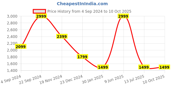 tatacliq.com Tommy Hilfiger Navy & Tan Leather Reversible Belt for Men tommy hilfiger Price History Graph from 4 Sep 2024 to 10 Oct 2025