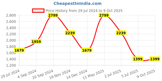 tatacliq.com Tommy Hilfiger Navy & Tan Leather Reversible Belt for Men tommy hilfiger Price History Graph from 29 Jul 2024 to 8 Oct 2025