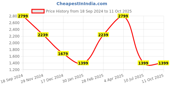 tatacliq.com Tommy Hilfiger Navy & Tan Leather Reversible Belt for Men tommy hilfiger Price History Graph from 18 Sep 2024 to 9 Oct 2025
