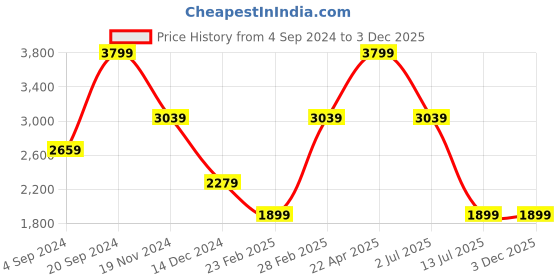 tatacliq.com Tommy Hilfiger Navy & Tan Struer Leather Reversible Belt tommy hilfiger Price History Graph from 4 Sep 2024 to 3 Dec 2025