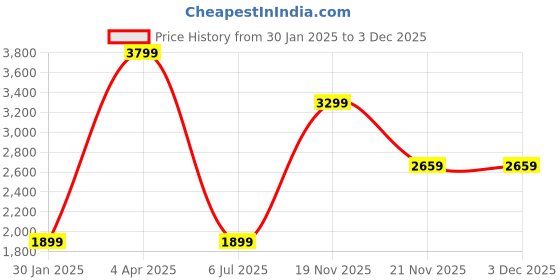 tatacliq.com Tommy Hilfiger Navy & Tan Struer Leather Reversible Belt tommy hilfiger Price History Graph from 30 Jan 2025 to 3 Dec 2025