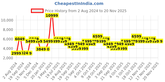 tatacliq.com Tommy Hilfiger Navy & White 4 Small Soft Carry-On Luggage 45.5 tommy hilfiger Price History Graph from 2 Aug 2024 to 20 Nov 2025