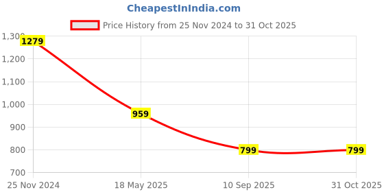 tatacliq.com TOMMY HILFIGER Navy & White Cotton Graphic Print Tank Top tommy hilfiger Price History Graph from 25 Nov 2024 to 31 Oct 2025