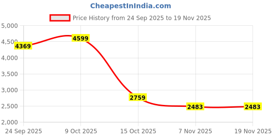 tatacliq.com Tommy Hilfiger Navy & White Cotton Regular Fit Striped Cardigan tommy hilfiger Price History Graph from 24 Sep 2025 to 19 Nov 2025