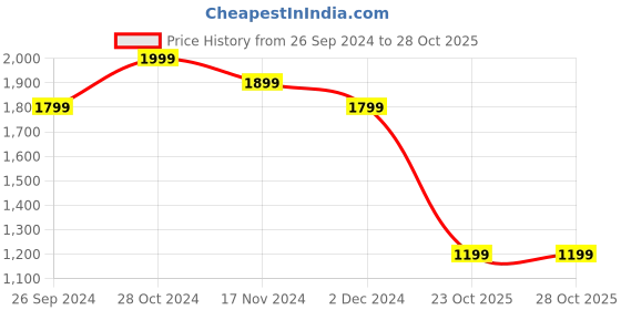tatacliq.com TOMMY HILFIGER Navy & White Cotton Striped Top tommy hilfiger Price History Graph from 26 Sep 2024 to 27 Oct 2025
