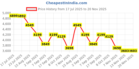 tatacliq.com TOMMY HILFIGER Navy & White Greige Logo Backpack tommy hilfiger Price History Graph from 17 Jul 2025 to 19 Nov 2025
