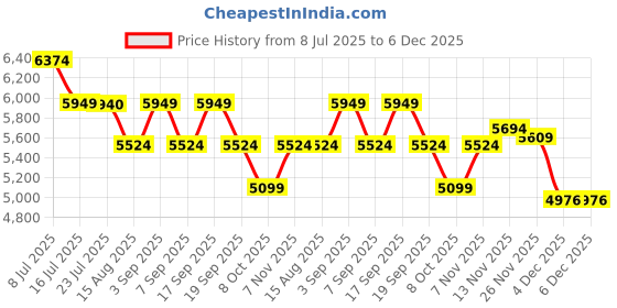 tatacliq.com TOMMY HILFIGER Navy & White Greige Logo Tote Handbag tommy hilfiger Price History Graph from 8 Jul 2025 to 5 Dec 2025