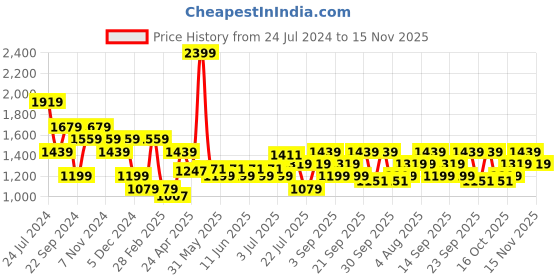 tatacliq.com Tommy Hilfiger Navy & White Large Duffle Bag tommy hilfiger Price History Graph from 24 Jul 2024 to 15 Nov 2025