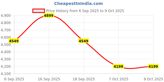 tatacliq.com TOMMY HILFIGER Navy & White Logo Large Backpack tommy hilfiger Price History Graph from 6 Sep 2025 to 8 Oct 2025