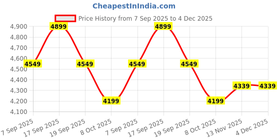 tatacliq.com TOMMY HILFIGER Navy & White Logo Medium Satchel tommy hilfiger Price History Graph from 7 Sep 2025 to 4 Dec 2025