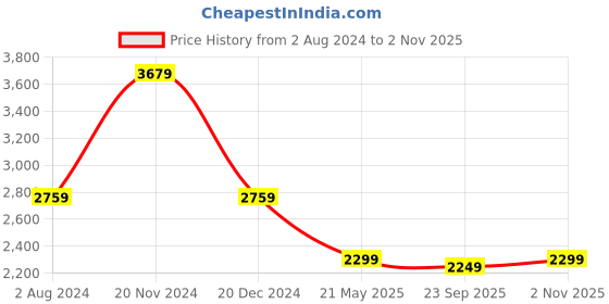 tatacliq.com Tommy Hilfiger Navy & White Printed Slim Fit Shirt tommy hilfiger Price History Graph from 2 Aug 2024 to 2 Nov 2025