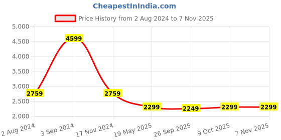 tatacliq.com Tommy Hilfiger Navy & White Printed Slim Fit Shirt tommy hilfiger Price History Graph from 2 Aug 2024 to 7 Nov 2025